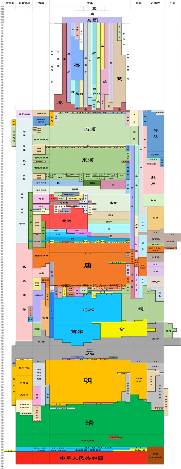 中国历史朝代跨度表高清图+Excel表格版