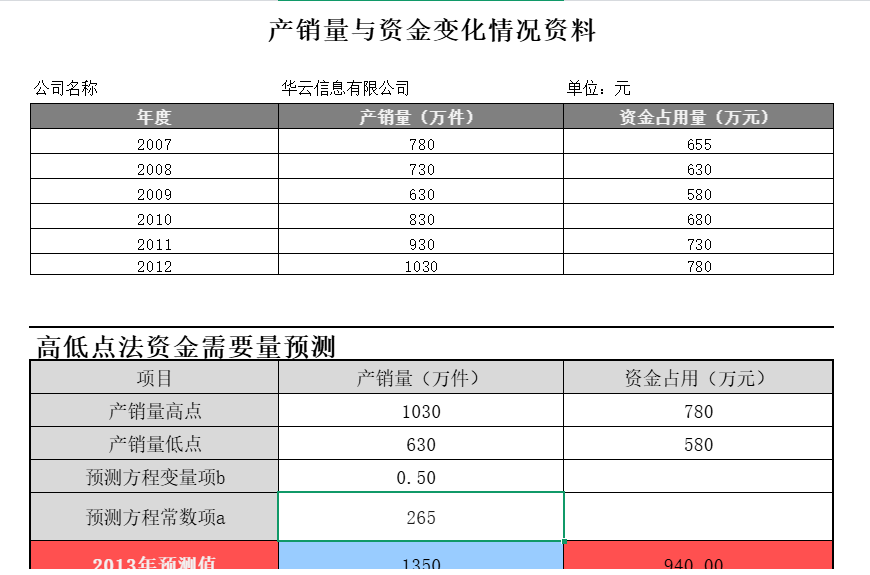 财务预测分析模型.xls (自带公式)