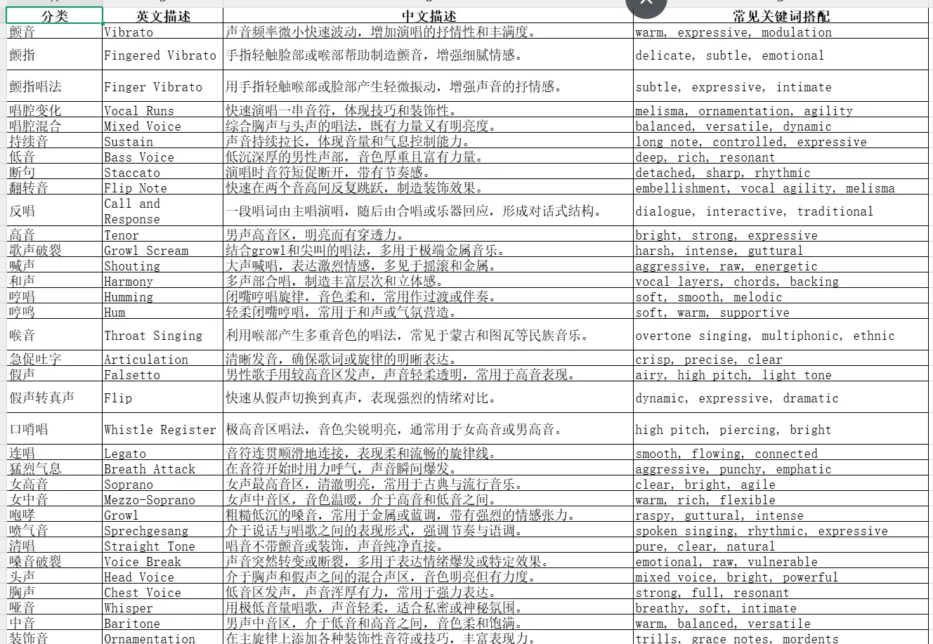 SUNO关键词指南大全|中文+英文描述 第2张 SUNO关键词指南大全|中文+英文描述 第2张